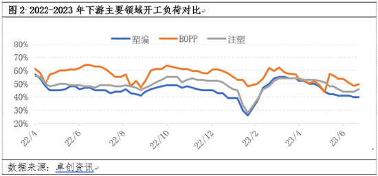 卓创资讯:实质性动力不足 聚丙烯价格向上阻力仍存