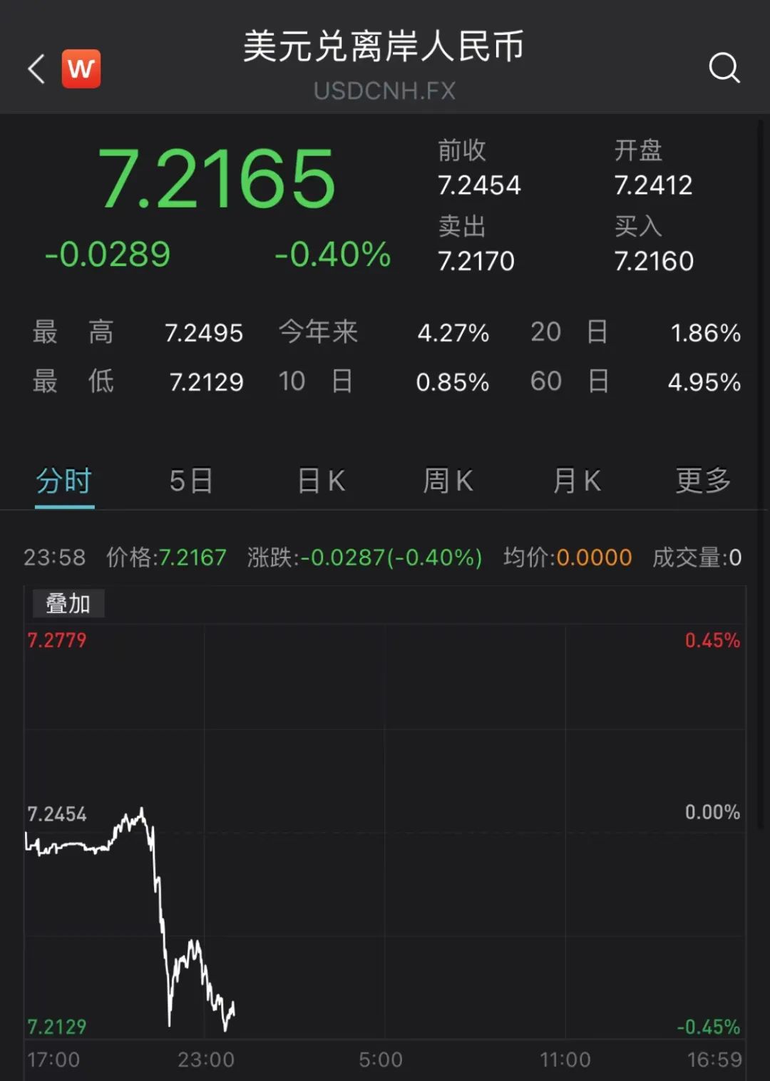 人民币狂拉！A股反弹，港股暴涨！发生了什么？