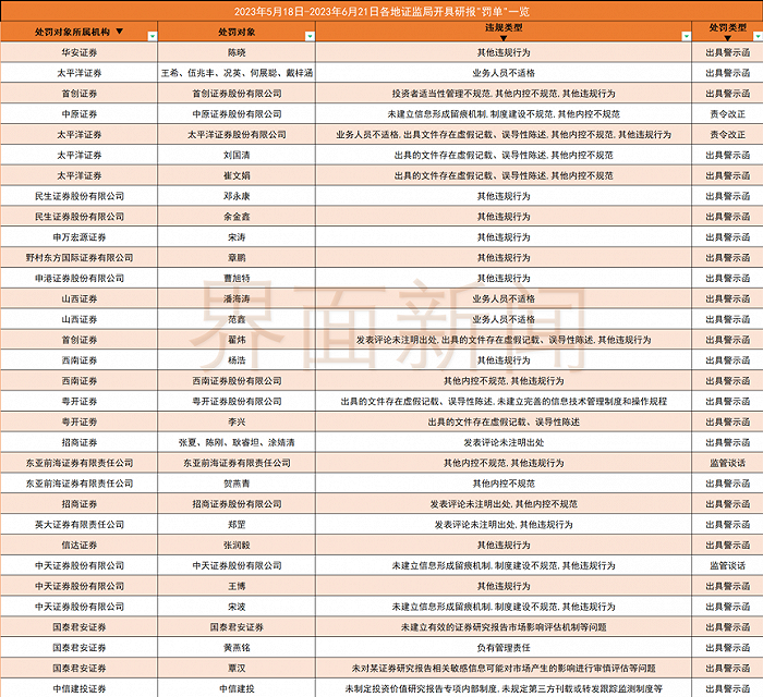 券商研究所迎监管风暴！18家券商一个多月里收研报罚单35张，所长、明星首席均在列