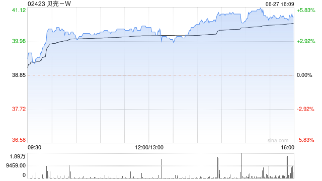 贝壳-W6月26日斥资约999.96万美元回购196.3万股