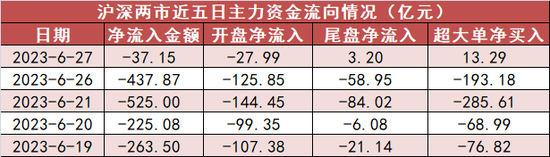 建筑装饰板块净流入规模居首 深股通净流出25亿元
