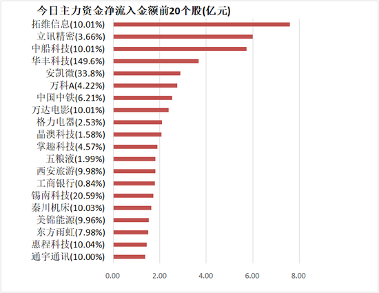 建筑装饰板块净流入规模居首 深股通净流出25亿元