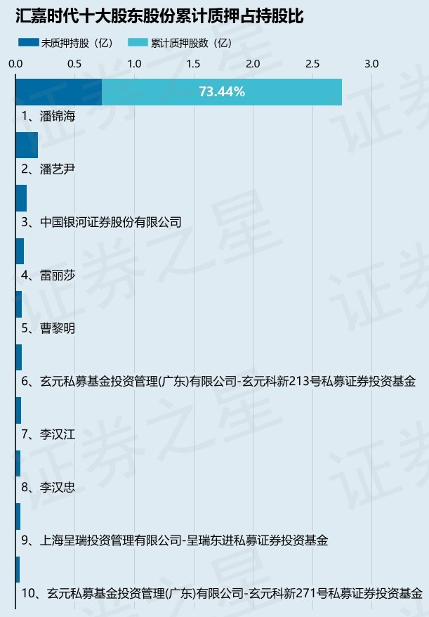 汇嘉时代（603101）股东潘锦海质押2858万股，占总股本6.08%