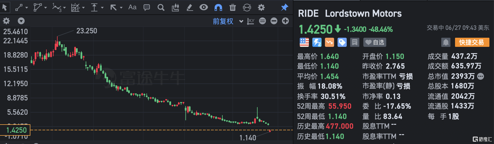 Lordstown暴跌48% 申请破产保护 起诉鸿海“未遵守投资协议”