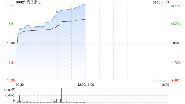 海信家电早盘持续升高 股价现涨超8%