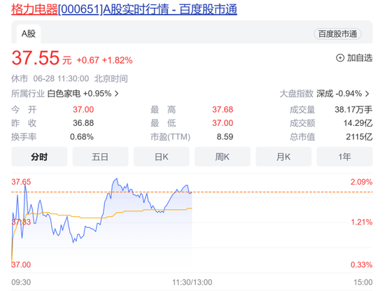 热炸了！A股这些板块逆势拉升，啤酒饮料空调机也起来了