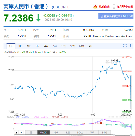 人民币中间价报7.2208,下调107点 离岸人民币兑美元短线快速拉升,报7.23