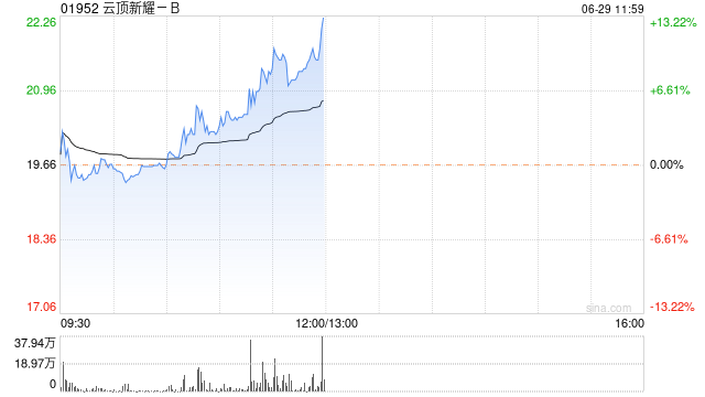 云顶新耀-B早盘持续走高涨近9% 中金维持跑赢行业评级