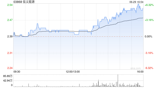 信义能源尾盘持续上涨超5% 高盛维持买入投资评级