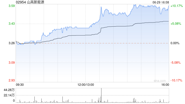 山高新能源午后持续升高 股价现涨超9%