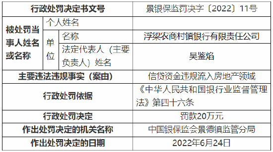 信贷资金违规流入房地产领域 浮梁农商村镇银行被罚20万元