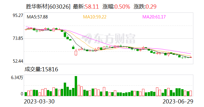 胜华新材：子公司拟出资5100万元与瑞驰达设立合资公司 以投建1万吨/年硅基负极材料项目