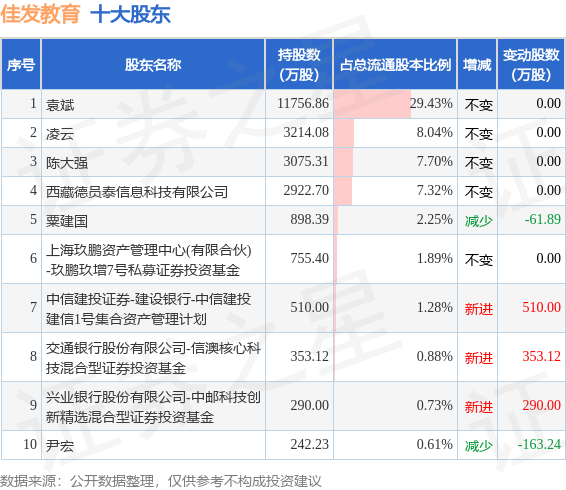 6月29日佳发教育发布公告，其股东减持153.96万股