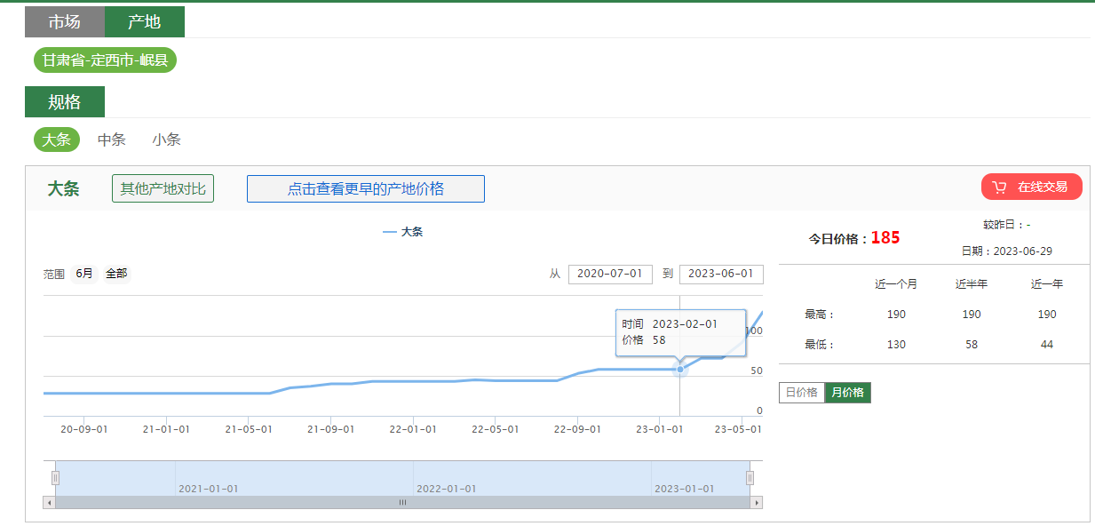 1公斤超150元，不到半年涨价3倍：谁在制造“疯狂的当归”