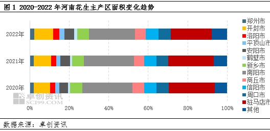 卓创资讯调研：2023季河南新花生播种面积恢复性增加