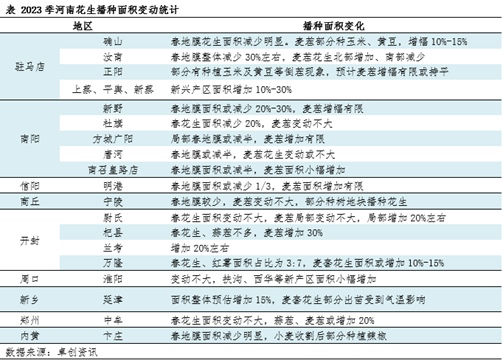 卓创资讯调研：2023季河南新花生播种面积恢复性增加