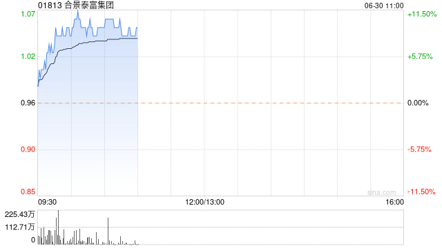 内房股早盘集体走高 合景泰富集团涨超9%龙光集团涨超6%