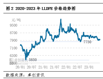 卓创资讯LLDPE上半年总结：供需矛盾凸显 价格重心继续下移