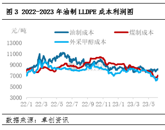 卓创资讯LLDPE上半年总结：供需矛盾凸显 价格重心继续下移