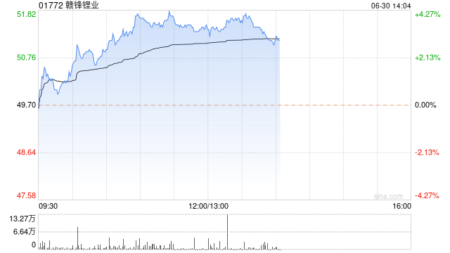赣锋锂业早盘现反弹 股价现涨逾4%