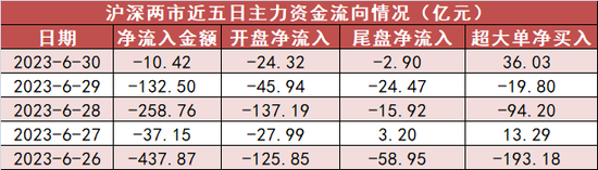 电力设备板块净流入68亿元居首 深股通净流入近37亿元