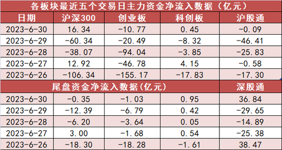 电力设备板块净流入68亿元居首 深股通净流入近37亿元