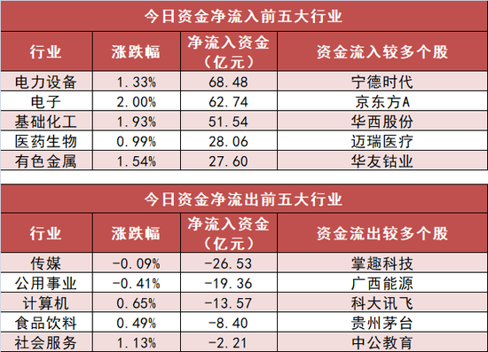 电力设备板块净流入68亿元居首 深股通净流入近37亿元