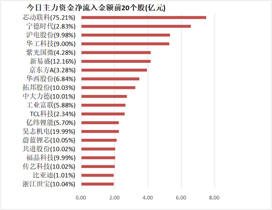电力设备板块净流入68亿元居首 深股通净流入近37亿元