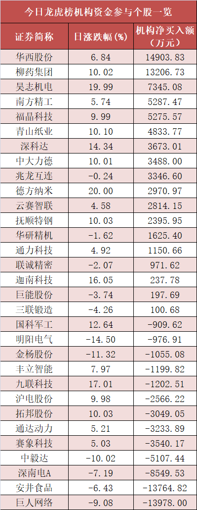 电力设备板块净流入68亿元居首 深股通净流入近37亿元
