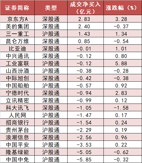 电力设备板块净流入68亿元居首 深股通净流入近37亿元