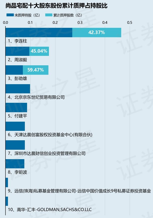 尚品宅配（300616）股东彭劲雄质押622万股，占总股本3.12%
