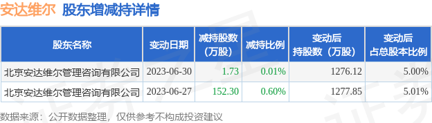 6月30日安达维尔发布公告，其股东减持154.03万股