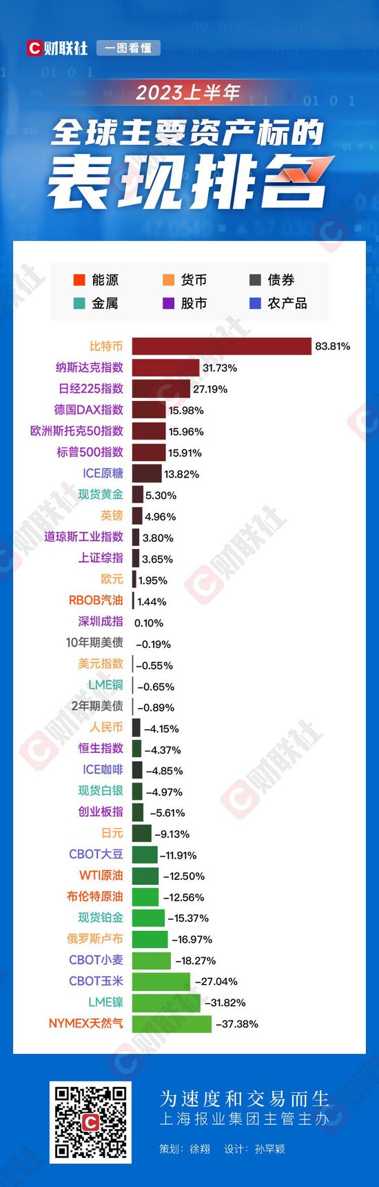 上半年你错过了哪些投资机会？一图纵览全球主要资产涨跌榜