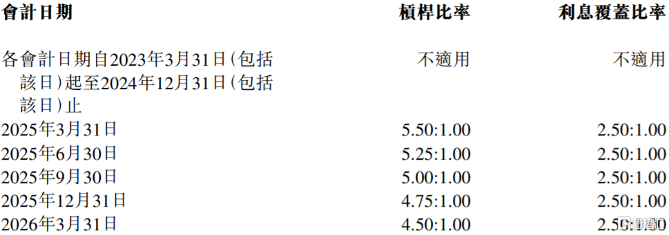 美高梅中国(02282.HK)：修订循环信贷融通