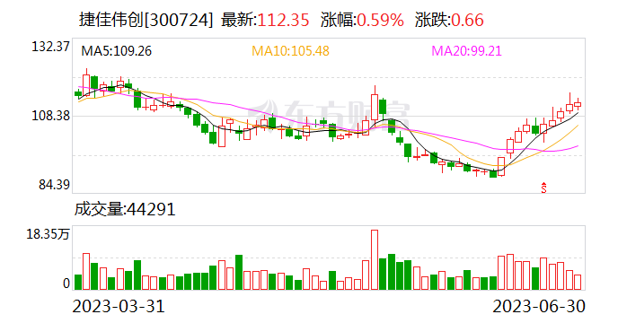 捷佳伟创拟可转债募资9.61亿元 投向钙钛矿及钙钛矿叠层设备产业化项目