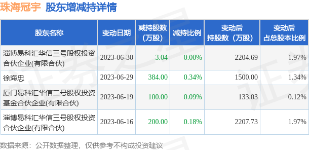 7月2日珠海冠宇发布公告，其股东减持687.04万股