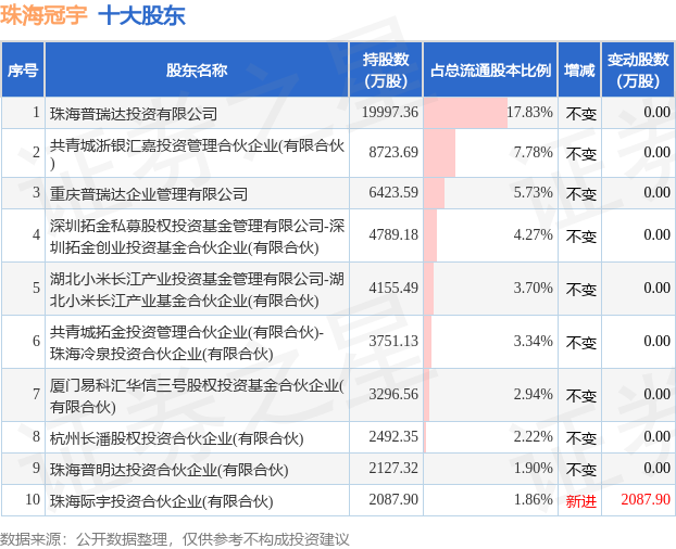 7月2日珠海冠宇发布公告，其股东减持687.04万股