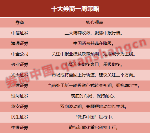 【十大券商一周策略】市场迎来做多窗口！聚焦确定性资产