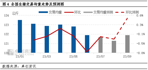 卓创资讯【生猪】：交易均重反映三季度出栏量或收紧，猪价存反弹几率