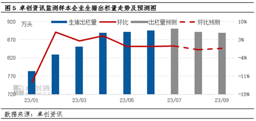 卓创资讯【生猪】：交易均重反映三季度出栏量或收紧，猪价存反弹几率
