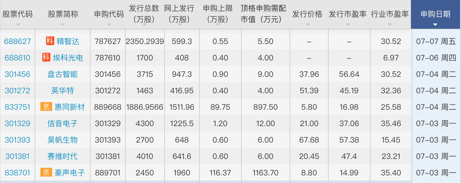 上周芯动联科中一签获利逾万元，本周昊帆生物等9家公司可申购