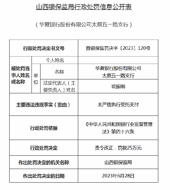 华夏银行太原五一路支行被罚25万元：因未严格执行受托支付