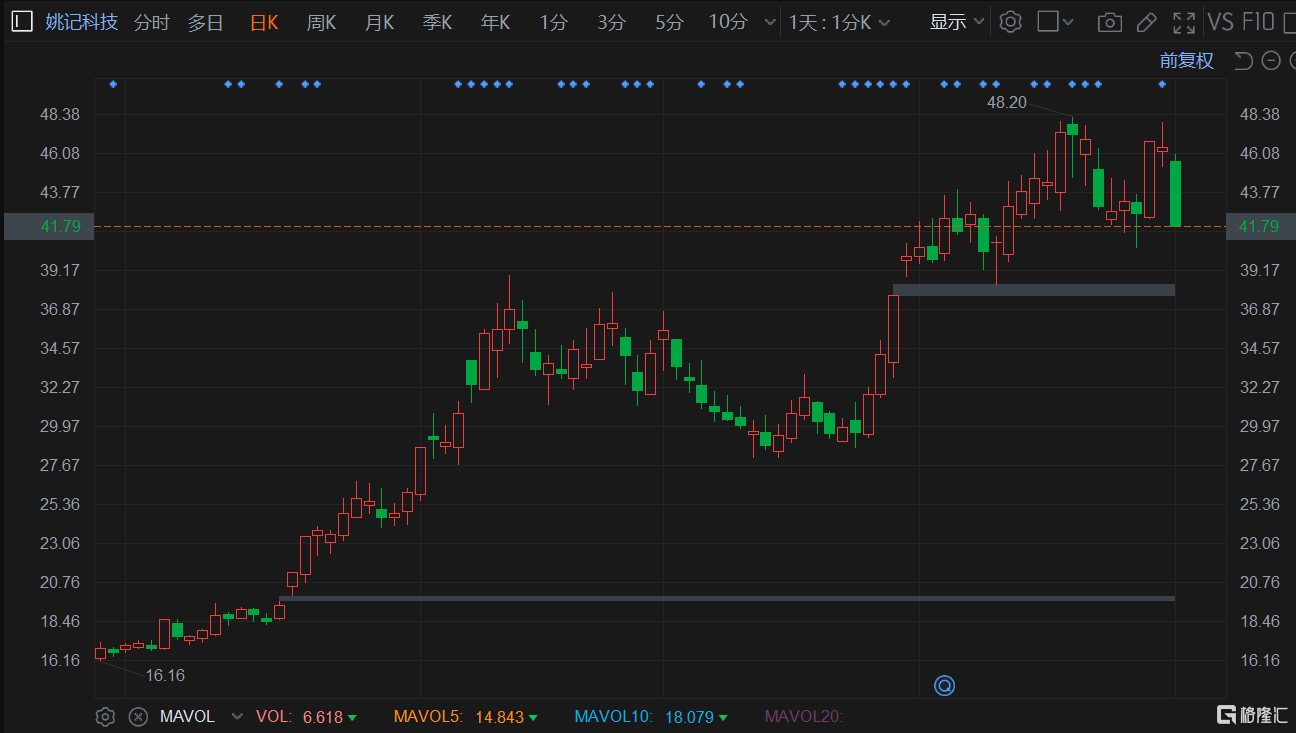 A股异动 | 姚记科技高位跌停 控股股东拟减持公司不超1%