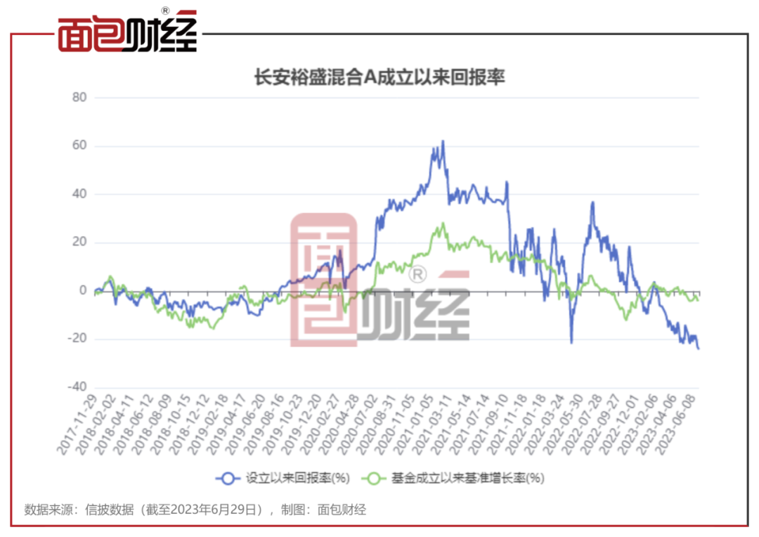 基金之耻反思：长安基金“裕盛混合”成立以来累亏24%，6年5次更换基金经理