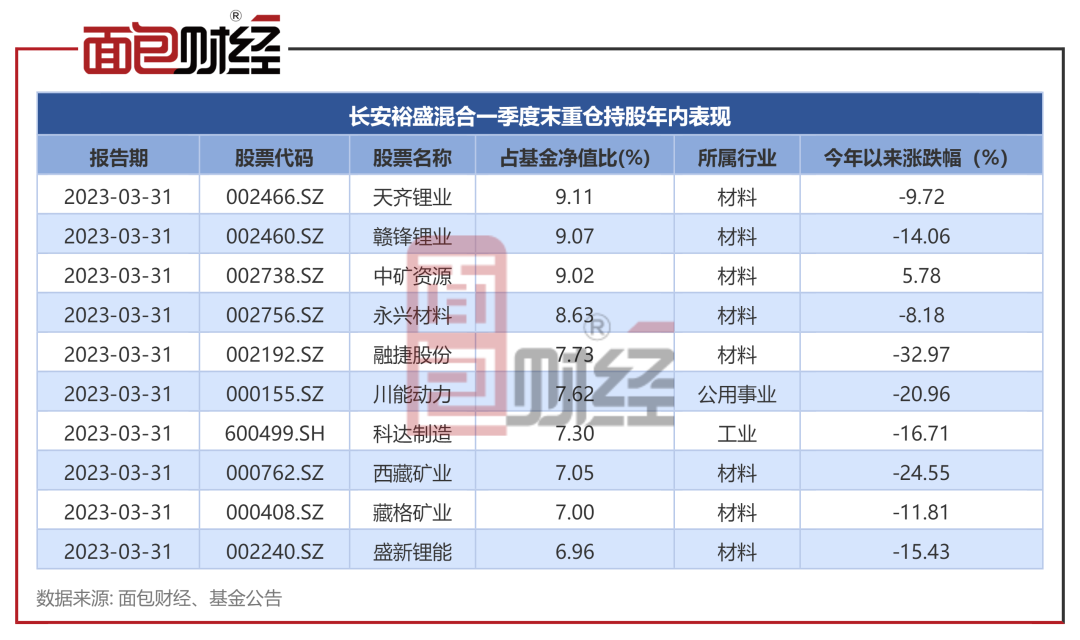 基金之耻反思：长安基金“裕盛混合”成立以来累亏24%，6年5次更换基金经理