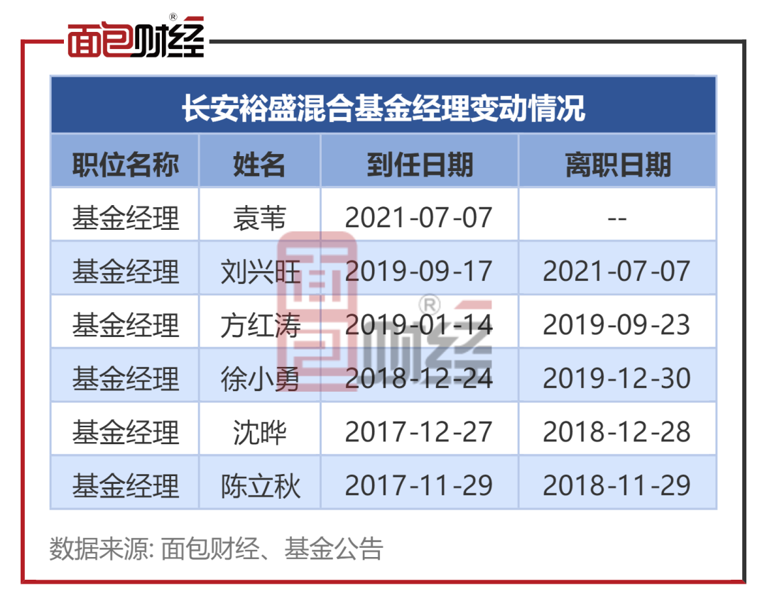 基金之耻反思：长安基金“裕盛混合”成立以来累亏24%，6年5次更换基金经理