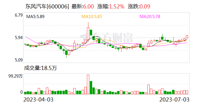 【调研快报】东风汽车接待信达证券等多家机构调研