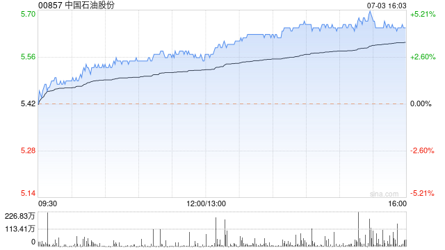 石油股今日普涨 中国石油及中海油服均涨超4%