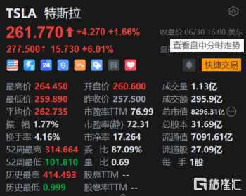 特斯拉盘前大涨超6% 创9个月新高 Q2汽车产量和交付量均超预期