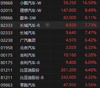 收评：港股7月开门红 恒生科指大涨3.66%造车新势力“蔚小理”领衔汽车股大涨
